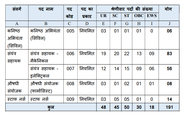 मध्य प्रदेश की न्यू वैकेंसी 2024
